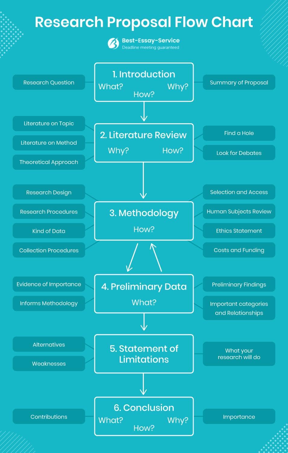 research proposal number